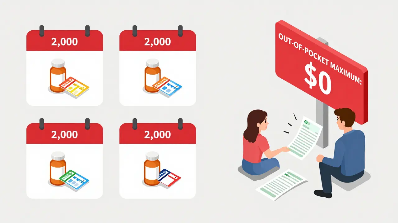 Calendar showing four months of copay card use ending abruptly as medication cost surges to ,200 with no deductible progress.